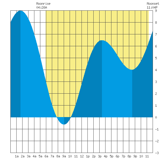 Northwest Arm tide chart for Thursday, July 8, 2021