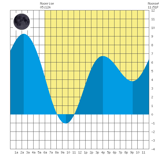 Northwest Arm tide chart for Friday, July 9, 2021