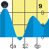 Northwest Arm tide chart for Friday, July 9, 2021