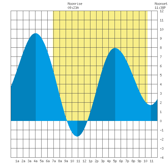 Northwest Arm tide chart for Tuesday, August 10, 2021