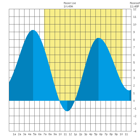 Northwest Arm tide chart for Wednesday, August 11, 2021