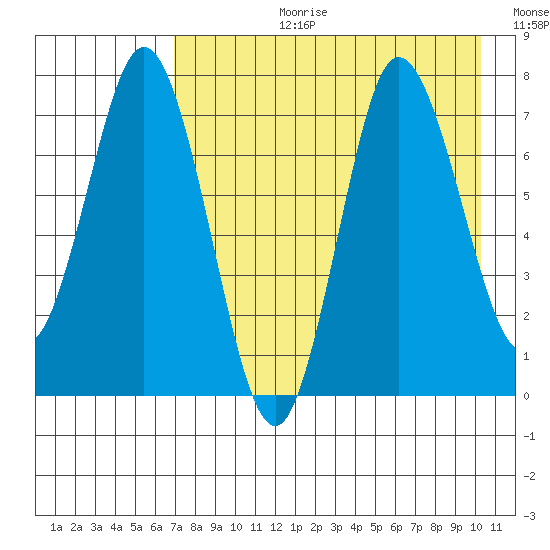 Northwest Arm tide chart for Thursday, August 12, 2021