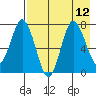 Northwest Arm tide chart for Thursday, August 12, 2021
