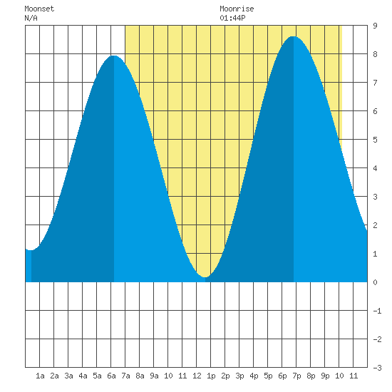 Northwest Arm tide chart for Friday, August 13, 2021