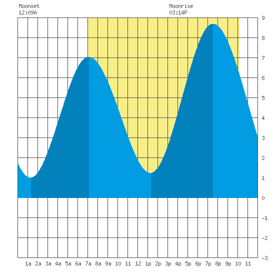 Northwest Arm tide chart for Saturday, August 14, 2021
