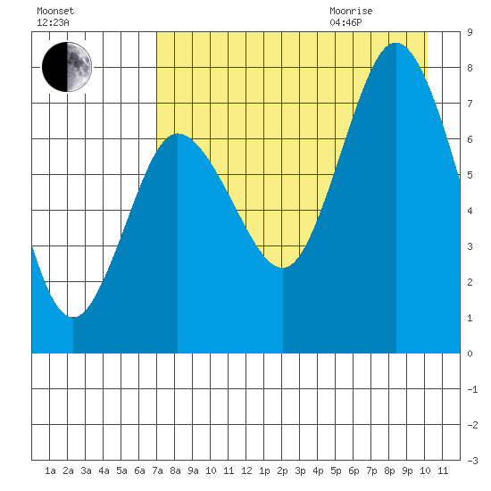 Northwest Arm tide chart for Sunday, August 15, 2021