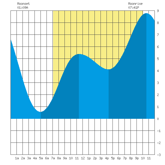 Northwest Arm tide chart for Tuesday, August 17, 2021