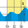 Northwest Arm tide chart for Sunday, August 1, 2021