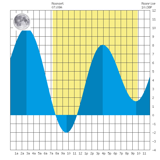 Northwest Arm tide chart for Sunday, August 22, 2021