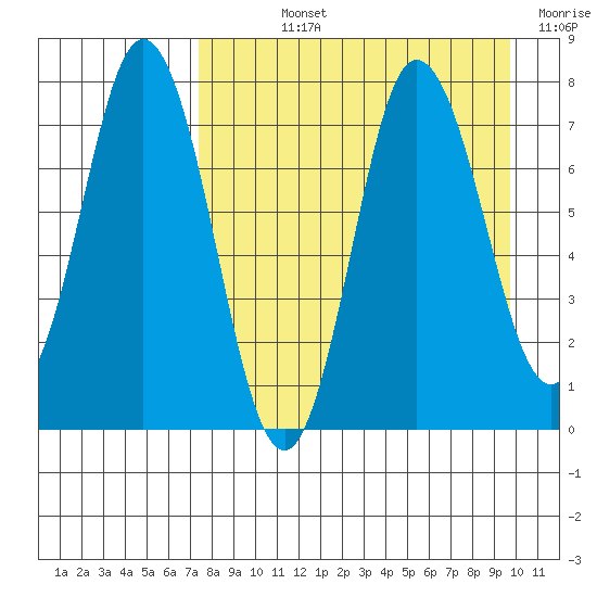 Northwest Arm tide chart for Wednesday, August 25, 2021