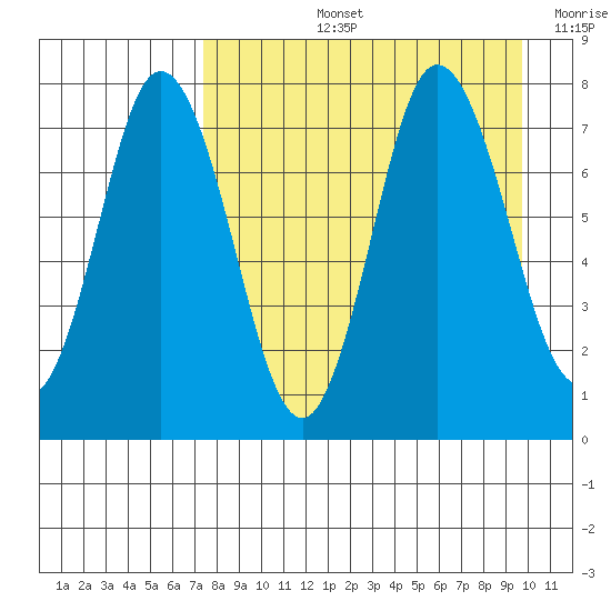 Northwest Arm tide chart for Thursday, August 26, 2021