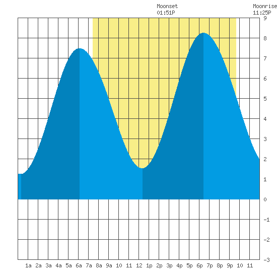 Northwest Arm tide chart for Friday, August 27, 2021