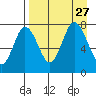 Northwest Arm tide chart for Friday, August 27, 2021