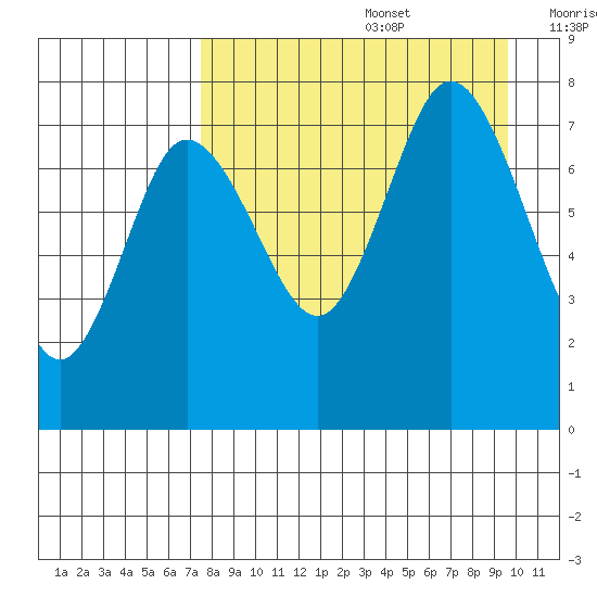 Northwest Arm tide chart for Saturday, August 28, 2021