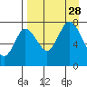 Northwest Arm tide chart for Saturday, August 28, 2021