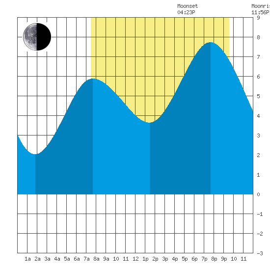 Northwest Arm tide chart for Sunday, August 29, 2021