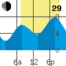 Northwest Arm tide chart for Sunday, August 29, 2021