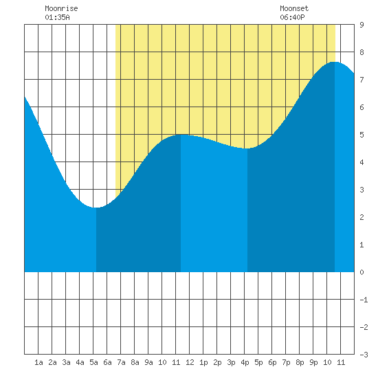 Northwest Arm tide chart for Monday, August 2, 2021