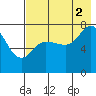 Northwest Arm tide chart for Monday, August 2, 2021