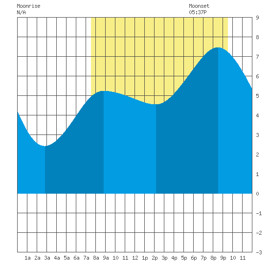 Northwest Arm tide chart for Monday, August 30, 2021
