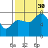 Northwest Arm tide chart for Monday, August 30, 2021