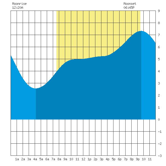 Northwest Arm tide chart for Tuesday, August 31, 2021