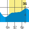 Northwest Arm tide chart for Tuesday, August 31, 2021