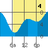 Northwest Arm tide chart for Wednesday, August 4, 2021