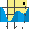 Northwest Arm tide chart for Thursday, August 5, 2021