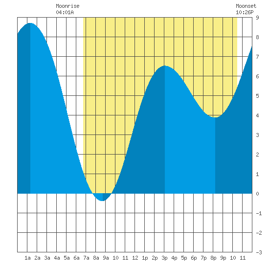 Northwest Arm tide chart for Friday, August 6, 2021