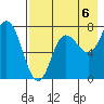 Northwest Arm tide chart for Friday, August 6, 2021