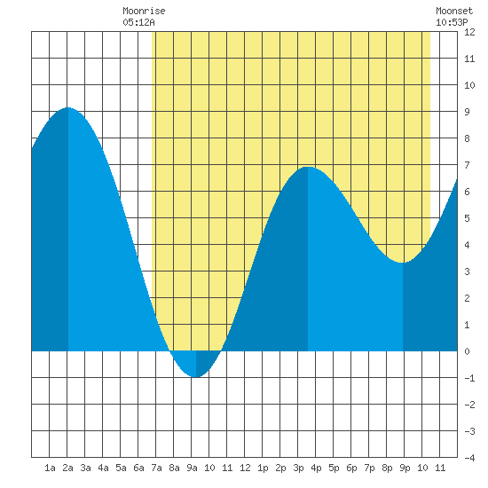 Northwest Arm tide chart for Saturday, August 7, 2021