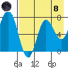Northwest Arm tide chart for Sunday, August 8, 2021