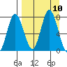 Northwest Arm tide chart for Friday, September 10, 2021