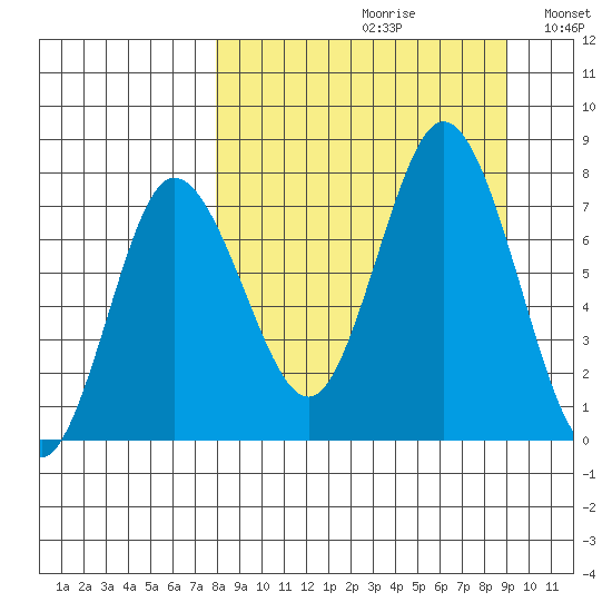 Northwest Arm tide chart for Saturday, September 11, 2021