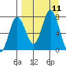 Northwest Arm tide chart for Saturday, September 11, 2021