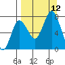 Northwest Arm tide chart for Sunday, September 12, 2021