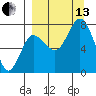 Northwest Arm tide chart for Monday, September 13, 2021