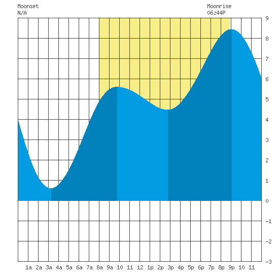Northwest Arm tide chart for Tuesday, September 14, 2021