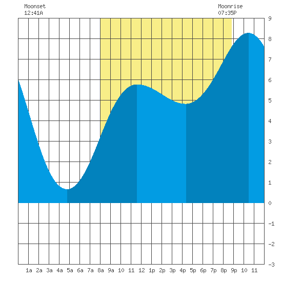 Northwest Arm tide chart for Wednesday, September 15, 2021
