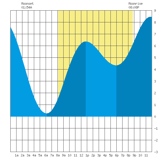 Northwest Arm tide chart for Thursday, September 16, 2021