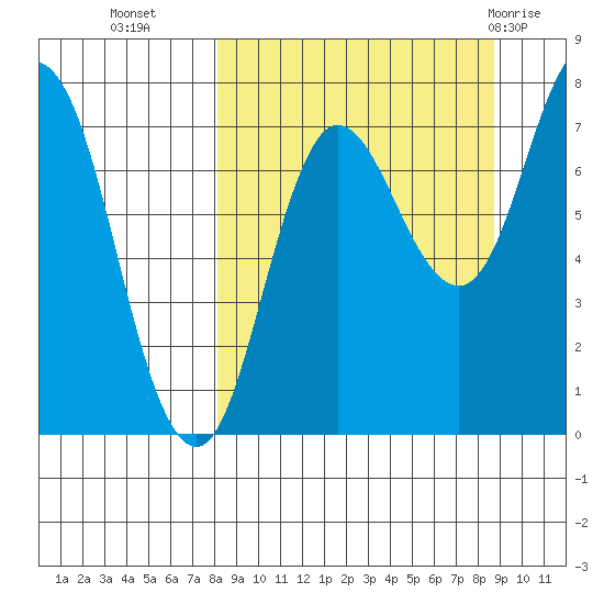 Northwest Arm tide chart for Friday, September 17, 2021