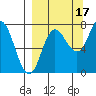 Northwest Arm tide chart for Friday, September 17, 2021
