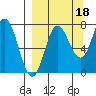 Northwest Arm tide chart for Saturday, September 18, 2021