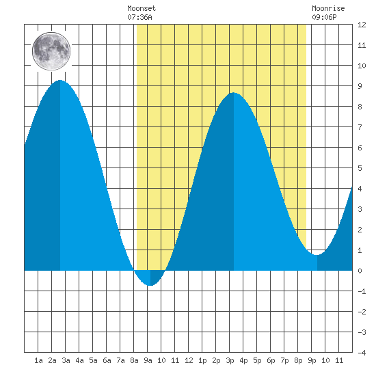 Northwest Arm tide chart for Monday, September 20, 2021