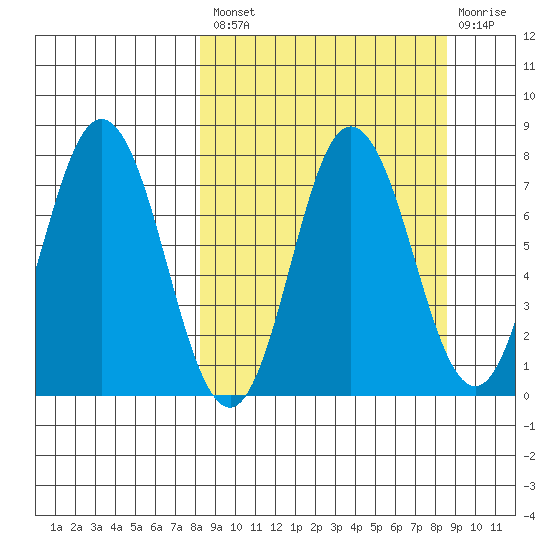 Northwest Arm tide chart for Tuesday, September 21, 2021