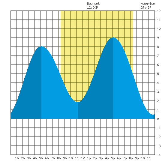 Northwest Arm tide chart for Friday, September 24, 2021