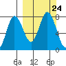 Northwest Arm tide chart for Friday, September 24, 2021