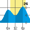 Northwest Arm tide chart for Sunday, September 26, 2021