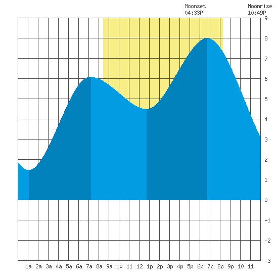 Northwest Arm tide chart for Monday, September 27, 2021